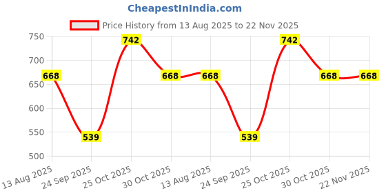 amazon.in Healthy Nutrition - Just for the Health of it Smart Vision Eye Care Supplement to Improve Vision, Blue Light, Glare Sensitivity & Digital Guard Formula (Lutein, Zeaxanthin) -Pack of 90 Veg Capsules Price History Graph from 13 Aug 2025 to 22 Nov 2025