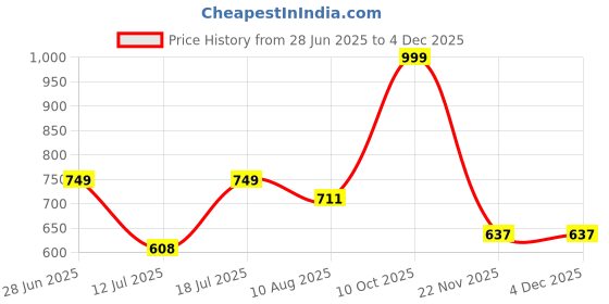 amazon.in Healthy Nutrition - Just for the Health of it Upvision Eye Care Supplemnt for Eye Health with Omega-3, Vitamin E, Vit A, Vit C, Lutein, Zeaxanthin, Vit B2 Vegetarian 60 Capsules-Pack of 1 Price History Graph from 28 Jun 2025 to 3 Dec 2025