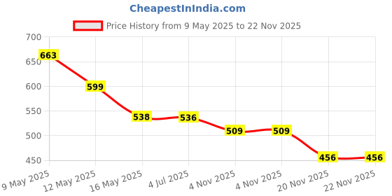 amazon.in Healthy Nutrition - Just for the Health of it Yohimbine -HCL 2.5mg Yohimbine Veg (60 Capsules) For Men & Women for Weight Management, Fat Burner Price History Graph from 9 May 2025 to 22 Nov 2025