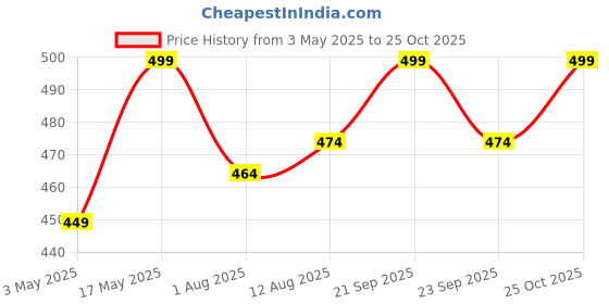 amazon.in healthy nutrition - just for the health of it Healthy Nutrition Keto Advanced Weight Loss Formula with Green Tea Extract, Garcinia Cambogia 60 Capsules For Men & Women healthy nutrition - just for the health of it Price History Graph from 3 May 2025 to 24 Oct 2025