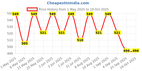 amazon.in healthy nutrition - just for the health of it Healthy Nutrition Maxx Force Capsules 30 Capsules For Increase Strength, Vigor And Enhance Stamina Men’s Supplement healthy nutrition - just for the health of it Price History Graph from 1 May 2025 to 17 Oct 2025