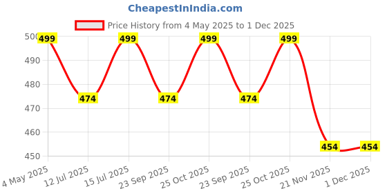 amazon.in Healthy Nutrition Slim Sutra -Elite Fat Burner | weight loss Tablets Supress Appetite & Craving | Supplement Veg 20 Effervescent Tablets | - 20 Veg Effervescent Tablets (Pack of 1) Price History Graph from 4 May 2025 to 30 Nov 2025