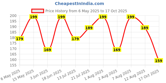 amazon.in HEALTHY PANDA Organic Sprouted Ragi Dry Fruit Malt/Sprouted Ragi Health Mix(Health Mix) (Ragi Drink) (Sprouted Millet Mix) (100 g x 2) Price History Graph from 6 May 2025 to 17 Oct 2025