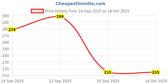 amazon.in HEALTHY PANDA Rava & Dryfruit Porridge Mix |400g| – Blended with |Dates-Almond & Elaichi|, Nutrient-Rich Sooji Rava & Dry Fruit Powder, Ideal for Kids, Nutritious Kids Cereal for overall growth & Development. Price History Graph from 14 Sep 2025 to 17 Oct 2025