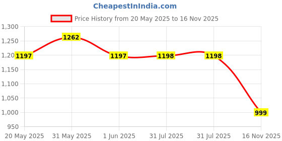 amazon.in Healthy Sleeping Foldable Polyester Double Bed Mosquito Net (Blue) healthy sleeping Price History Graph from 20 May 2025 to 16 Nov 2025