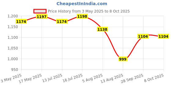 amazon.in Healthy Sleeping Foldable Polyester Double Bed Mosquito Net (Light Pink) Price History Graph from 3 May 2025 to 7 Oct 2025