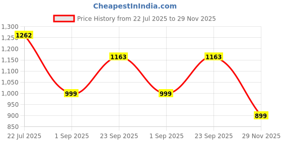 amazon.in Healthy Sleeping Foldable Polyester Double Bed Mosquito Net (Printed Green) Price History Graph from 22 Jul 2025 to 29 Nov 2025