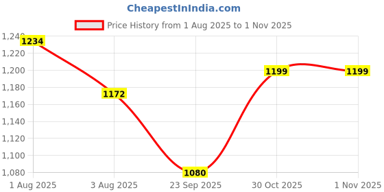amazon.in Healthy Sleeping Foldable Pop up Polyester Mosquito Net for Double Bed, Strong & Durable Mosquito Net for King, Queen Size Foldable Machardani(Embroidery White) Price History Graph from 1 Aug 2025 to 30 Oct 2025