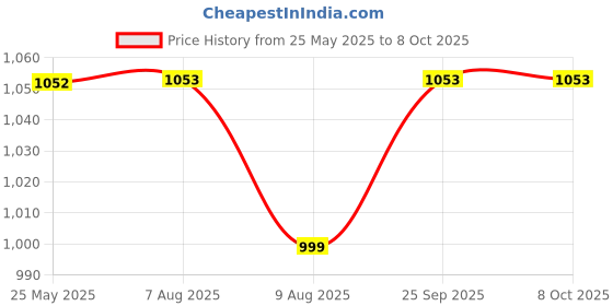 amazon.in Healthy Sleeping Foldable Pop up Polyester Mosquito Net for Double Bed, Strong & Durable Mosquito Net, King, Queen Size Foldable Machardani (New Embroidery Sky Blue) healthy sleeping Price History Graph from 25 May 2025 to 7 Oct 2025
