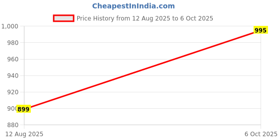 amazon.in Healthy Sleeping Foldable Portable plyester pop up Mosquito Net for Single Bed, Strong & Durable Mosquito Net for 6 X 4 ft Size Bed (One Colour White) Price History Graph from 12 Aug 2025 to 6 Oct 2025