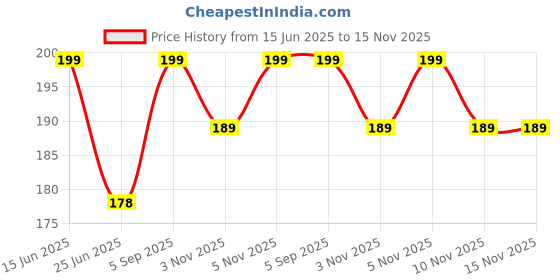 amazon.in Healthy Treat Gur Saunf 200g | Jaggery Coated Saunf | Gud Saunf | Jaggery Saunf | Jaggery Coated Fennel Seeds | Saunf Mouth Fresheners | Digestive, After-Meal Snacks | Traditional Mukhwas, Mouth Freshener Gur Saunf | Perfect for Snacking Anytime Price History Graph from 15 Jun 2025 to 15 Nov 2025