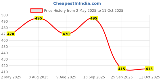 amazon.in HEALTHY VIBES MATTER Plant Based Oat Beverage Unsweetened Standy Pouch (Pack of 5)| Lactose Free | No Added Sugar |Gluten Free | No Preservatives | Zero Cholesterol | Source of Calcium & Vitamins (5) Price History Graph from 2 May 2025 to 10 Oct 2025