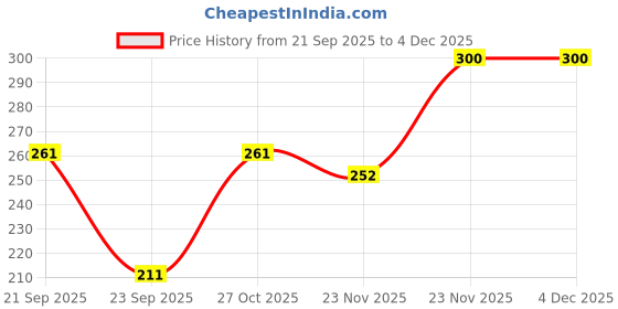 amazon.in Healthy Vibes Matter Soya Chaap | Chunks | Weight - 500 grams, Rich in Plant Protein| Soy Chaap) (1) Price History Graph from 21 Sep 2025 to 2 Dec 2025