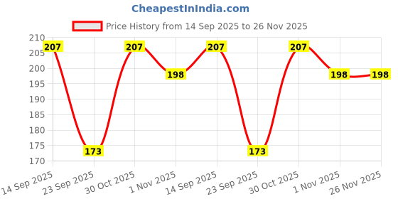 amazon.in HEALTHY VIBES MATTER SOYA TOFU PANEER | GREEN CHILLI MINT FLAVOUR BLAST (200GM EACH) (PACK OF 2)(Ambient Storage| Dairy & Gluten Free| High Fiber | No Preservatives & Additives| Perfectly Plant-Based) Price History Graph from 14 Sep 2025 to 26 Nov 2025