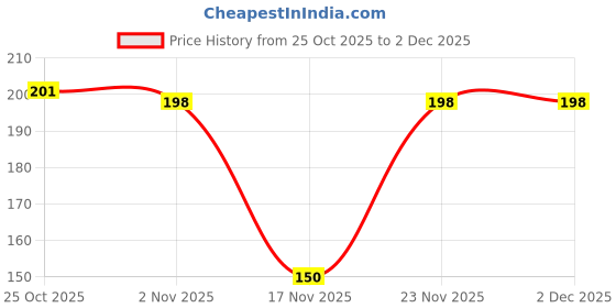 amazon.in HEALTHY VIBES MATTER SOYA TOFU PANEER | PERI PERI Masala Flavour Blast (200GM ) (Ambient Storage| Dairy & Gluten Free| High Fiber | No Preservatives & Additives) (2) Price History Graph from 25 Oct 2025 to 2 Dec 2025