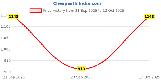 amazon.in HEALTHY VIBES MATTER SOYA TOFU PANEER (Pack of 20)| PERI PERI Flavour Blast (200GM Each) (Ambient Storage| Dairy & Gluten Free| High Fiber | No Preservatives & Additives) (20) Price History Graph from 21 Sep 2025 to 13 Oct 2025