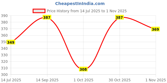 amazon.in HEALTHY VIBES MATTER SOYA TOFU PANEER (Pack of 5) 200GM Each | Classic TOFU | (Ambient Storage | High in Protein | Preservative-Free | SOYA Paneer | Perfectly Plant-Based) (5) Price History Graph from 14 Jul 2025 to 1 Nov 2025