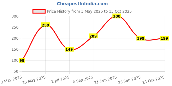 amazon.in Healthy Vit B Complex Plus: Complete Formula with Biotin, Vitamin C, and Folic Acid | Hair, Skin, and Nails | Boost Metabolism, Energy, and Immune System | 60 Tablets Price History Graph from 3 May 2025 to 12 Oct 2025