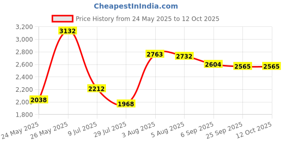 amazon.in Healthyare Tooth Repair Kit, Moldable False Teeth Thermal Fitting Beads,Temporary Filling Broken Teeth Gap for Snap On Instant and Confident Smile, Denture Adhesive Price History Graph from 24 May 2025 to 11 Oct 2025