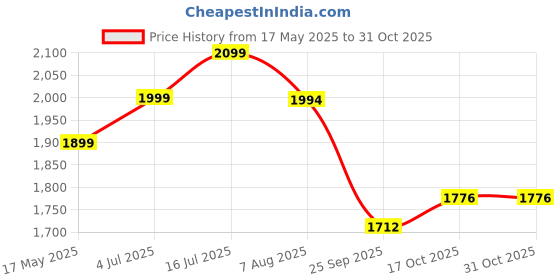 amazon.in healthyhey nutrition HealthyHey Glow-N-Shine Marine Collagen Peptides |Type 1 Collagen Protein Supplement with Hyaluronic Acid | Amino Acids for Skin, Hair, Nails | Paleo Friendly, Non-GMO (Orange Flavour, 200g) healthyhey nutrition Price History Graph from 17 May 2025 to 31 Oct 2025