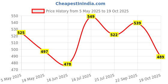 amazon.in HealthyHey Junior DHA Gummies - for Kids - For Healthy Brain & Cognitive Function - Strawberry Flavour - 30 Soft Gummies Price History Graph from 5 May 2025 to 19 Oct 2025
