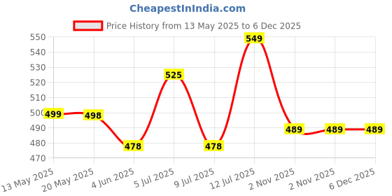 amazon.in HealthyHey Junior Probiotics Gummies - for Kids - For Healthy Gut Immune Function - Orange Flavour - 30 Soft Gummies Price History Graph from 13 May 2025 to 5 Dec 2025