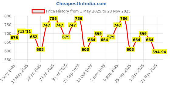 amazon.in HealthyHey L-Carnitine & L-Tartrate (LCLT)-Support Transport of Fats to Muscles - 60 Vegetable Capsules (Pack of 1) Price History Graph from 1 May 2025 to 23 Nov 2025