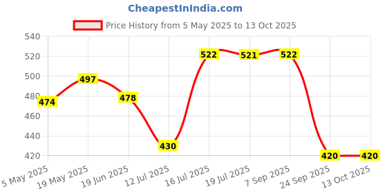 amazon.in HealthyHey Moringa Extract 10:1-60 Veg Capsules - Oleifera Leaf - Miracle Tree Price History Graph from 5 May 2025 to 13 Oct 2025