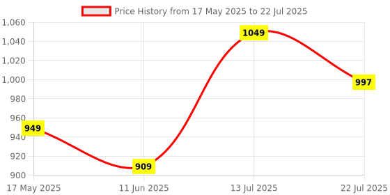 amazon.in healthyhey nutrition HealthyHey Nutririon Chromium Picolinate 400mcg - Support Glucose Metabolism (High Absorption) 120 Vegan Safe Capsules, Non-GMO, Gluten Free - Pack of 2 healthyhey nutrition Price History Graph from 17 May 2025 to 13 Jul 2025
