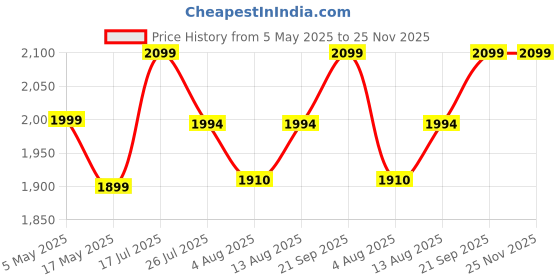 amazon.in HealthyHey Nutririon Chromium Picolinate 400mcg - Support Glucose Metabolism (High Absorption) 120 Vegan Safe Capsules, Non-GMO, Gluten Free - Pack of 4 Price History Graph from 5 May 2025 to 24 Nov 2025