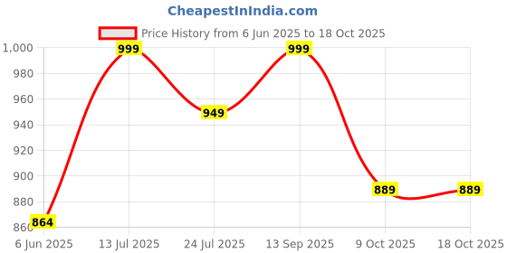 amazon.in HealthyHey Nutrition #1 Sleep Supplement | Sleep Better, Sleep Longer, Reduces Anxiety & Stress | Non-Habit Forming | 30 Vegetable Capsules | Formula with Melatonin, Lactium & L-Theanine - Non-GMO healthyhey nutrition Price History Graph from 6 Jun 2025 to 18 Oct 2025