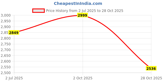 amazon.in HealthyHey Nutrition 100% Egg White Protein - Instant Mix - 80% Protein - Non GMO & Lactose Free - 1Kg (Chocolate), 30 Servings Price History Graph from 2 Jul 2025 to 28 Oct 2025
