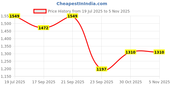 amazon.in HealthyHey Nutrition 100% Egg White Protein - Instant Mix - 80% Protein - Non GMO & Lactose Free - 500g (Unflavoured), 16 Servings Price History Graph from 19 Jul 2025 to 4 Nov 2025