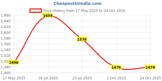 amazon.in HealthyHey Nutrition Ashwagandha 120 capsules & Magnesium Glycinate 120 Price History Graph from 17 May 2025 to 24 Oct 2025