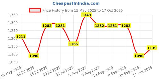 amazon.in healthy hey nutrition HealthyHey Nutrition Astaxanthin - Naturally Sourced from Algae - Non-Synthetic - Support Healthy Ageing -Pack Of 60 Veg Capsules (60) healthy hey nutrition Price History Graph from 15 May 2025 to 17 Oct 2025