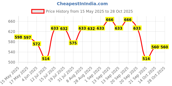 amazon.in healthy hey nutrition HealthyHey Nutrition Boron -Advanced Chelated - 120 Veggie Capsules - Gluten Free, Non-GMO healthy hey nutrition Price History Graph from 15 May 2025 to 28 Oct 2025