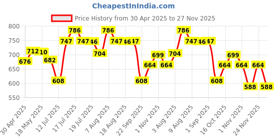 amazon.in HealthyHey Nutrition Bromelain Digestive Enzyme- High Concentrate -60 Veg. Capsules (Pack of 1) healthyhey nutrition Price History Graph from 30 Apr 2025 to 27 Nov 2025