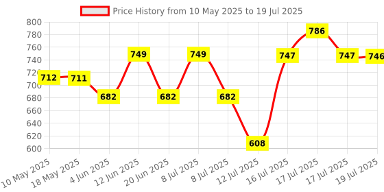 amazon.in HealthyHey Nutrition Calcium with Magnesium, Vitamin D3 & Vitamin K2- Mk7 - BoneMax - Bone Health Complex -120 Vegetable Capsules healthyhey nutrition Price History Graph from 10 May 2025 to 12 Jul 2025