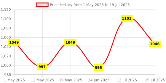 amazon.in HealthyHey Nutrition Chondroitin Sulphate Support for Joints, 60 Capsules healthyhey nutrition Price History Graph from 1 May 2025 to 12 Jul 2025