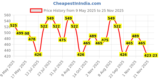 amazon.in HealthyHey Nutrition Chromium Picolinate -Support Glucose Metabolism (High Absorption) 120 Capsules, Non-GMO, Gluten Free healthyhey nutrition Price History Graph from 9 May 2025 to 25 Nov 2025