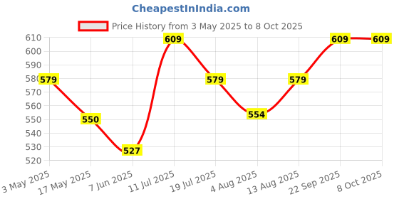 amazon.in HealthyHey Nutrition Creatine Monohydrate for Muscle Building & Performance - 28 Servings (Unflavoured, 100g) Price History Graph from 3 May 2025 to 8 Oct 2025