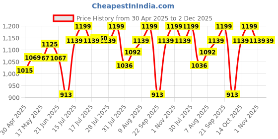 amazon.in HealthyHey Nutrition Curcumin with Bioperine 1310mg (Ultra Pure) | 90 Vegetable Capsules with Piperine healthyhey nutrition Price History Graph from 30 Apr 2025 to 2 Dec 2025