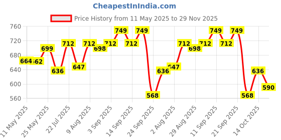 amazon.in HealthyHey Nutrition Dandelion Root Extract - Natural - 10:1 Ratio - Natural Diuretic & Support Digestion, 60 Vegetable Capsules healthyhey nutrition Price History Graph from 11 May 2025 to 29 Nov 2025