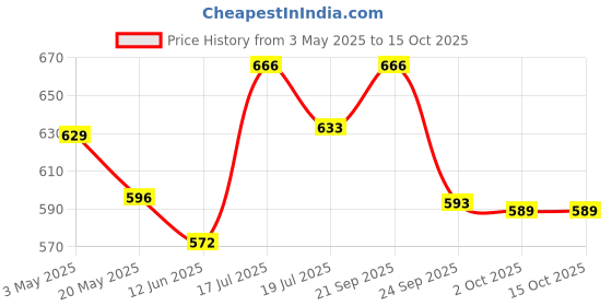 amazon.in HealthyHey Nutrition Echinacea for Immune Health to Support Immune System 60 Veg. Capsules Price History Graph from 3 May 2025 to 14 Oct 2025