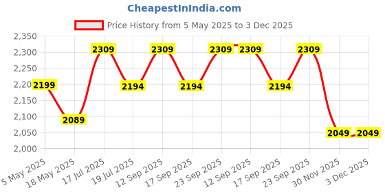 amazon.in HealthyHey Nutrition Glow-n-Shine® Marine Collagen + Glutathione - Mango Flavour - 200g Price History Graph from 5 May 2025 to 3 Dec 2025