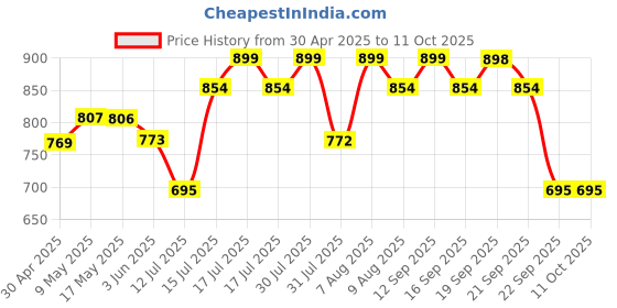 amazon.in HealthyHey Nutrition Glucosamine Chondroitin and MSM for Cartilage; Joint and Bone, 90 Capsules healthyhey nutrition Price History Graph from 30 Apr 2025 to 11 Oct 2025