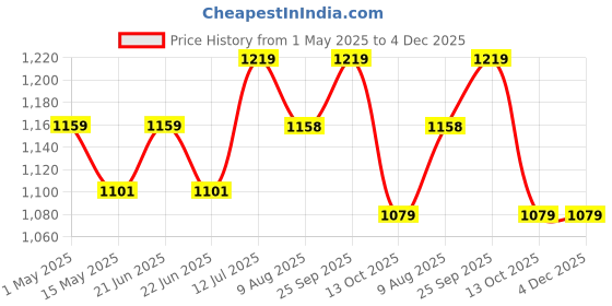 amazon.in HealthyHey Nutrition Glucosamine + Chondroitin & MSM Powder - Lemon Flavour - 200g healthyhey nutrition Price History Graph from 1 May 2025 to 4 Dec 2025