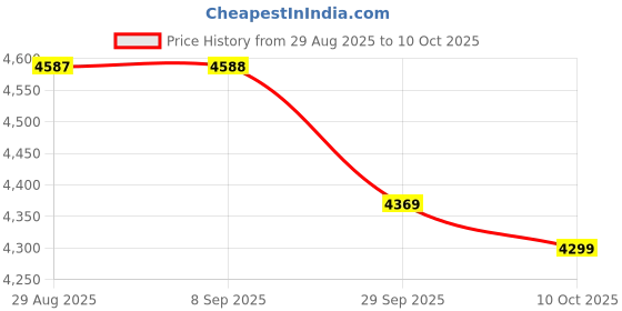 amazon.in Healthyhey Nutrition Grass-Fed Whey Protein Isolate - 1kg (Unflavoured) Price History Graph from 29 Aug 2025 to 10 Oct 2025