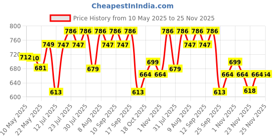 amazon.in healthyhey nutrition HealthyHey L-Theanine-Support Relaxation - 90 Vegetarian Capsules (Pack of 1) healthyhey nutrition Price History Graph from 10 May 2025 to 25 Nov 2025