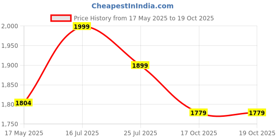 amazon.in HealthyHey Nutrition High Absorption CoQ10 with BioPerine - 125 mg - 60 Capsules - Pack of 2 Price History Graph from 17 May 2025 to 19 Oct 2025